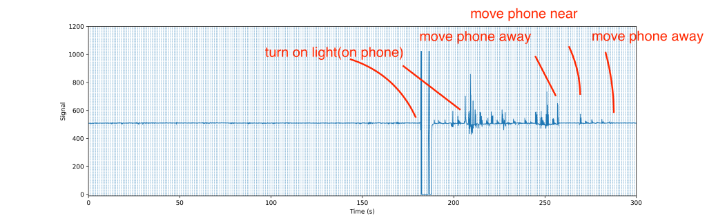 Light conditions