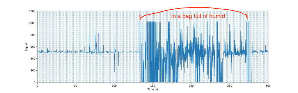 Changes in humidity