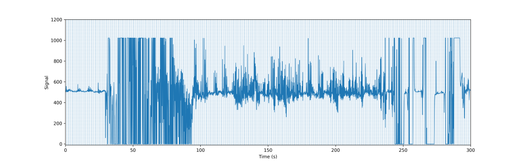 Changes in humidity